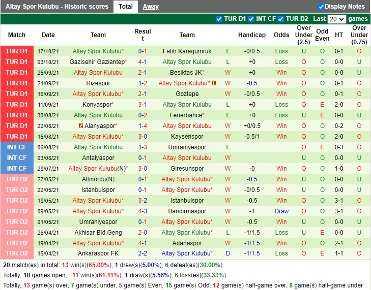 Thành tích gần đây của Altay