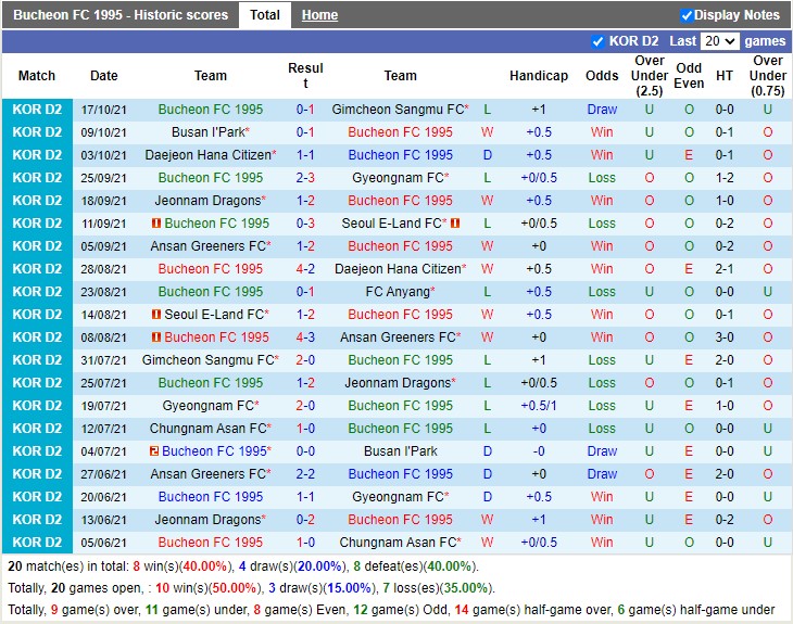 Thành tích gần đây của Bucheon Thành tích gần đây của Bucheon