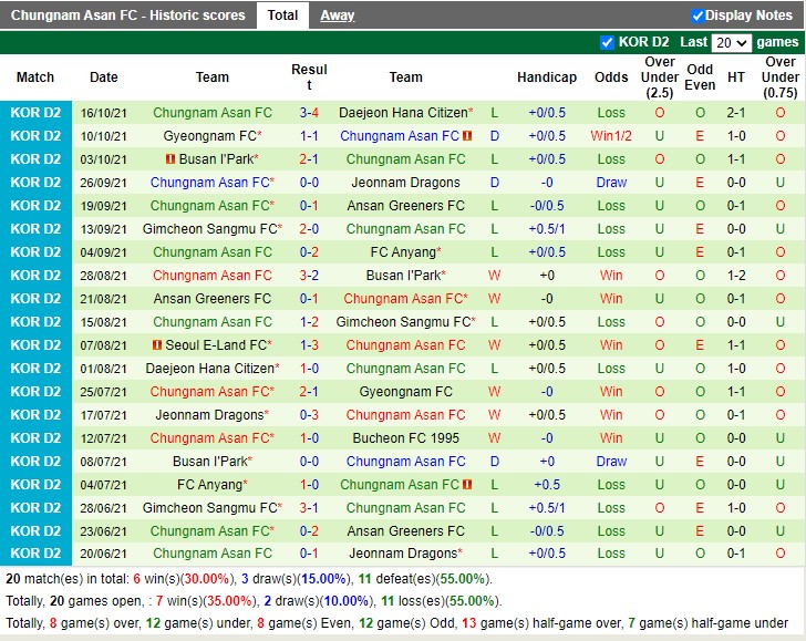 Thành tích gần đây của Chungnam Asan Thành tích gần đây của Chungnam Asan