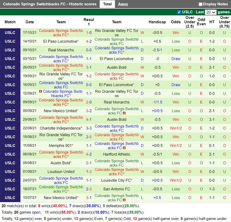 Thành tích gần đây của Colorado Springs Thành tích gần đây của Colorado Springs