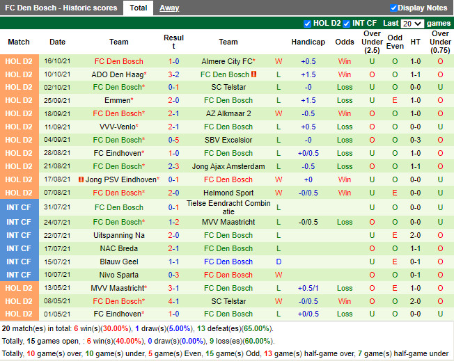 Thành tích gần đây của Den Bosch
