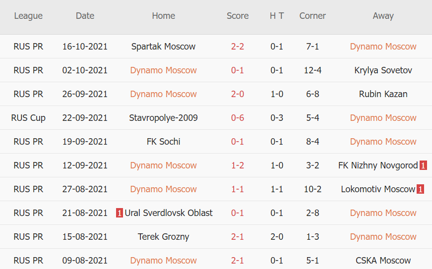 Thành tích gần đây của Dinamo Moscow Thành tích gần đây của Dinamo Moscow