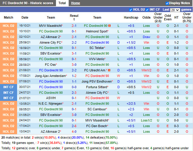 Thành tích gần đây của Dordrecht