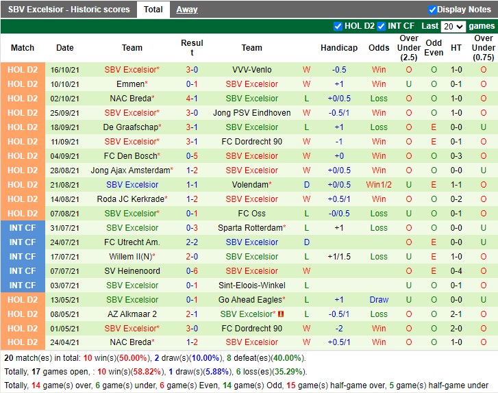 Thành tích gần đây của Excelsior