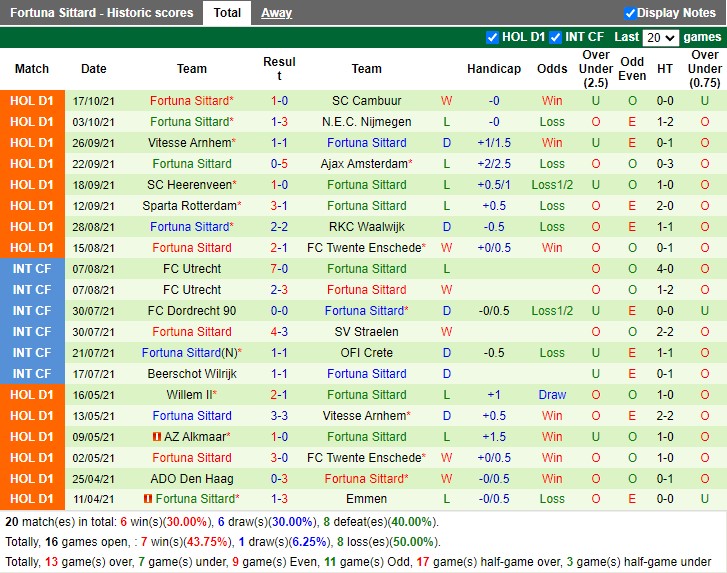 Thành tích gần đây của Fortuna Sittard