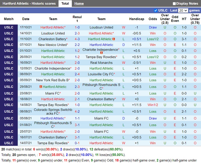 Thành tích gần đây của Hartford Athletic