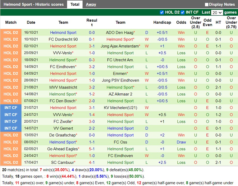 Thành tích gần đây của Helmond Sport