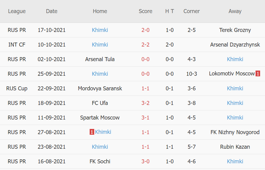 Thành tích gần đây của Khimki Thành tích gần đây của Khimki