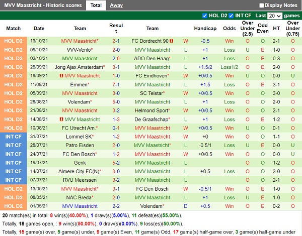 Thành tích gần đây của MVV Maastricht