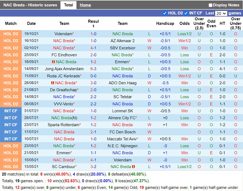Thành tích gần đây của NAC Breda