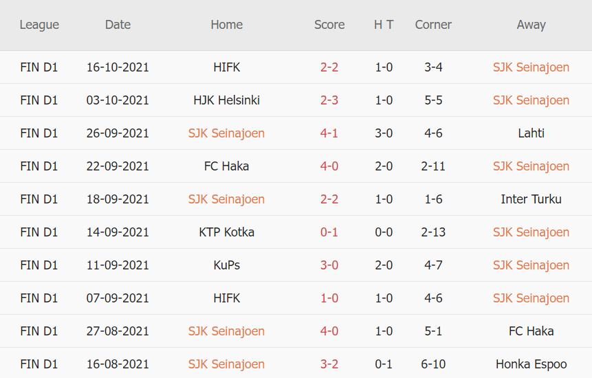 Thành tích gần đây của Seinajoki
