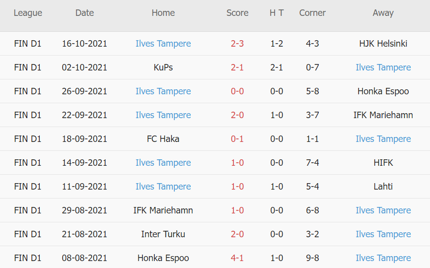 Thành tích gần đây của Tampere