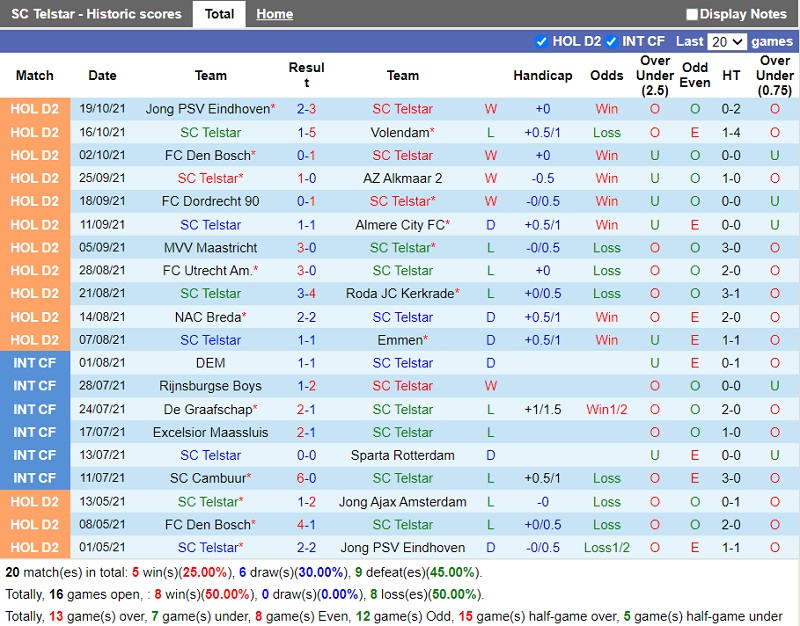 Thành tích gần đây của Telstar