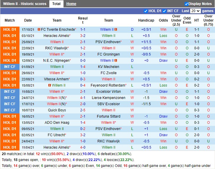 Thành tích gần đây của Willem II