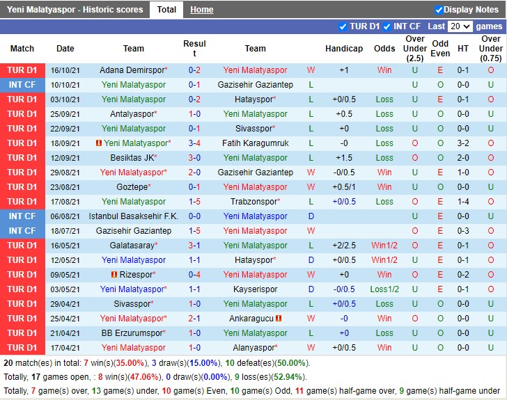 Thành tích gần đây của Yeni Malatyaspor