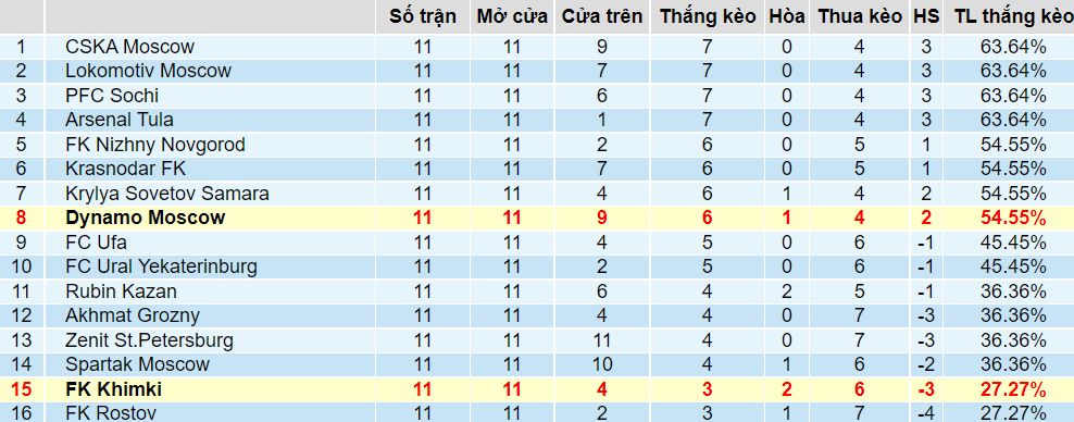 Tỉ lệ thắng kèo Dinamo Moscow vs Khimki Tỉ lệ thắng kèo Dinamo Moscow vs Khimki