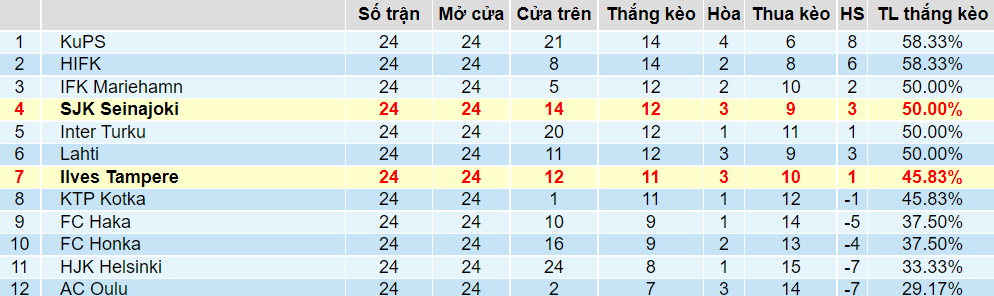 TỈ lệ thắng kèo Seinajoki vs Tampere