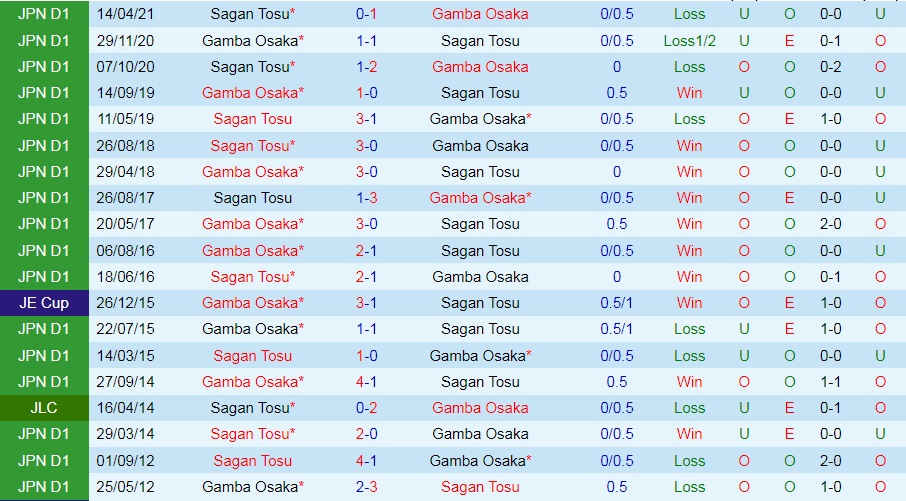Gamba Osaka vs Sagan Tosu