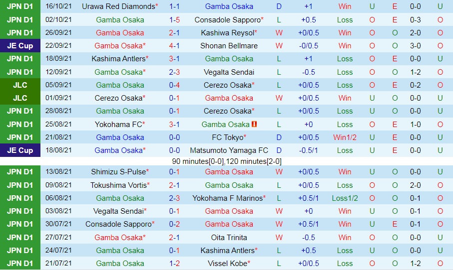 Gamba Osaka vs Sagan Tosu