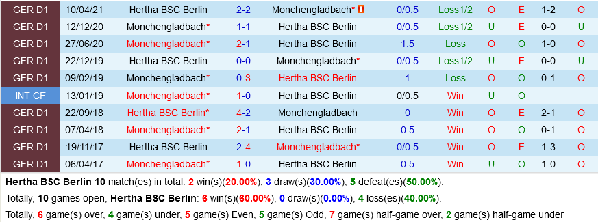 Hertha Berlin vs Gladbach
