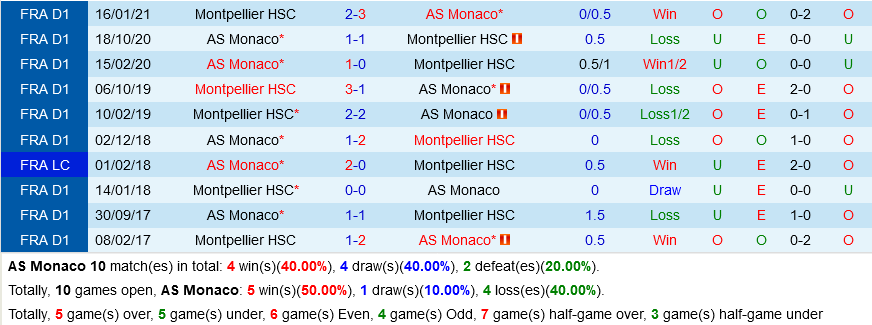 Monaco VS Montpellier
