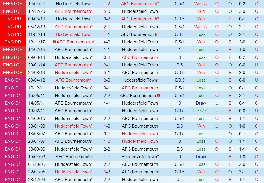 Bournemouth vs Huddersfield