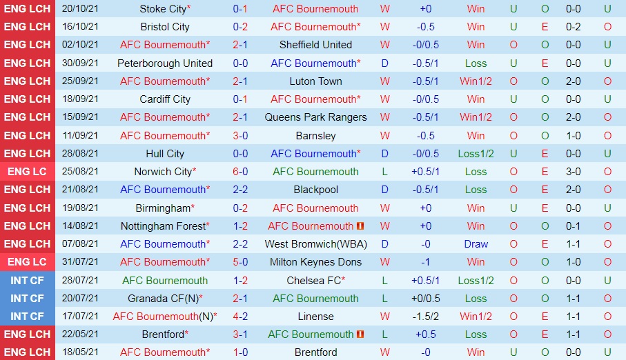 Bournemouth vs Huddersfield