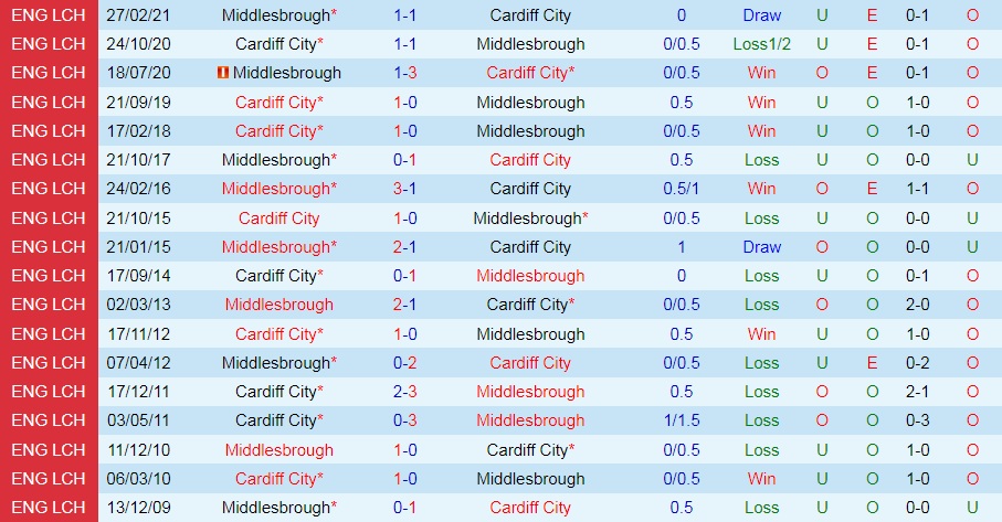 Cardiff vs Middlesbrough