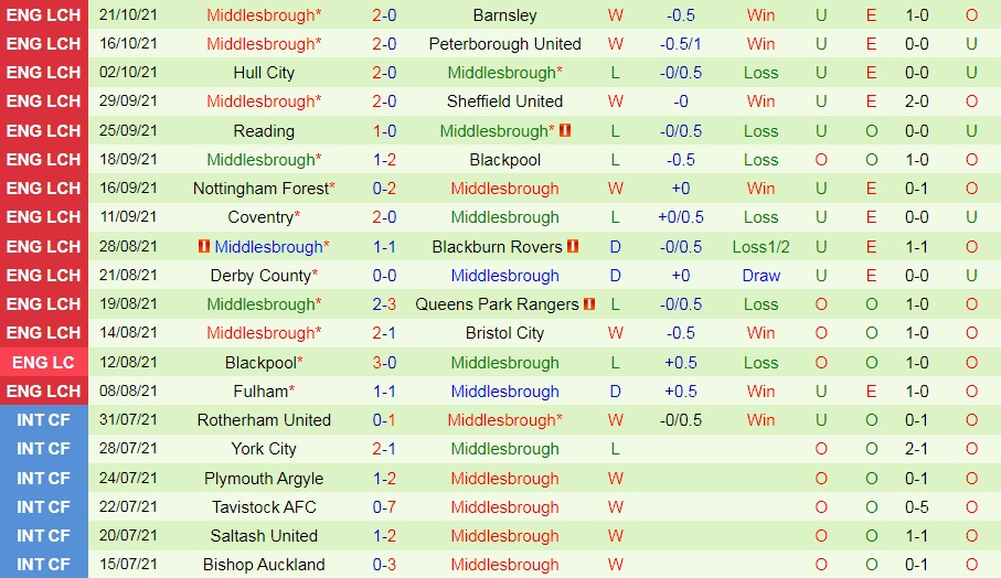 Cardiff vs Middlesbrough
