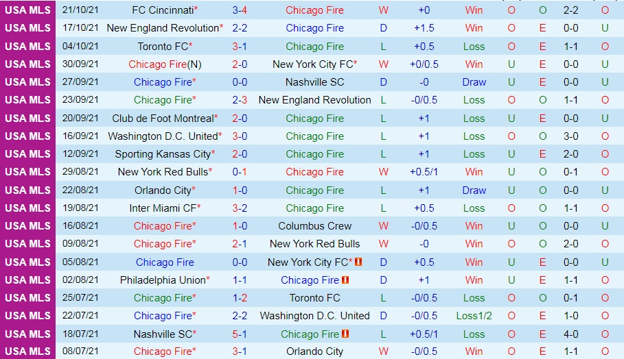 Chicago Fire vs Real Salt Lake Chicago Fire vs Real Salt Lake