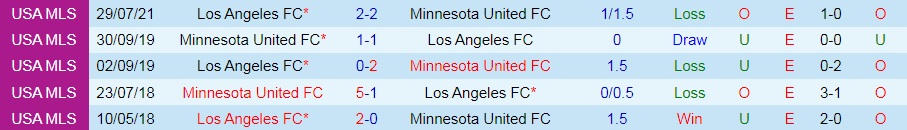 Minnesota vs Los Angeles