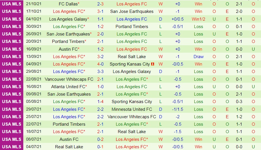 Minnesota vs Los Angeles