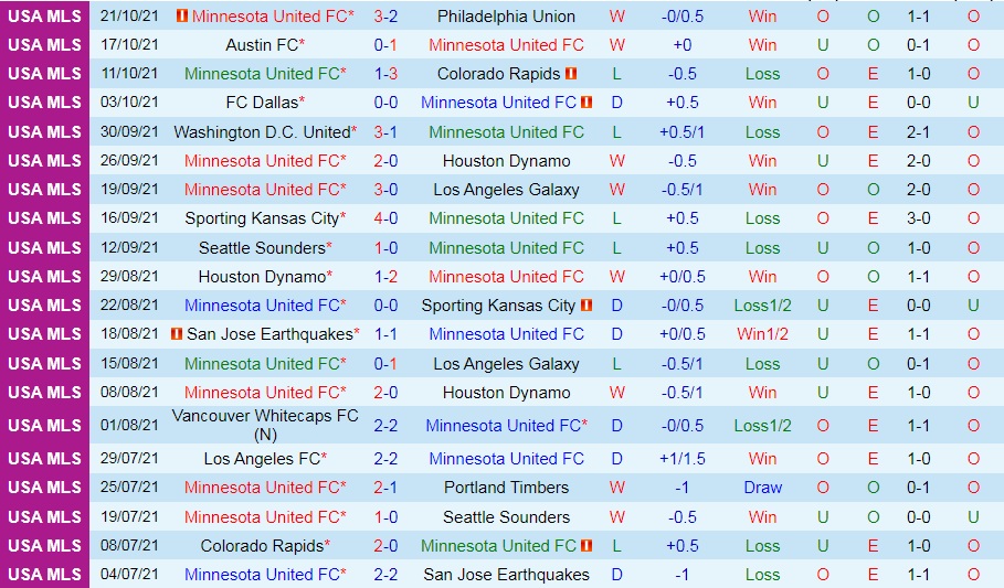 Minnesota vs Los Angeles