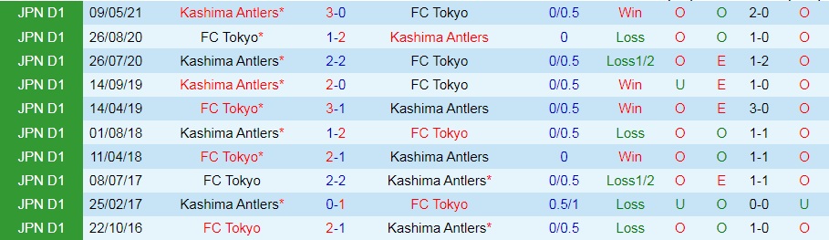 Tokyo vs Kashima Antlers Tokyo vs Kashima Antlers