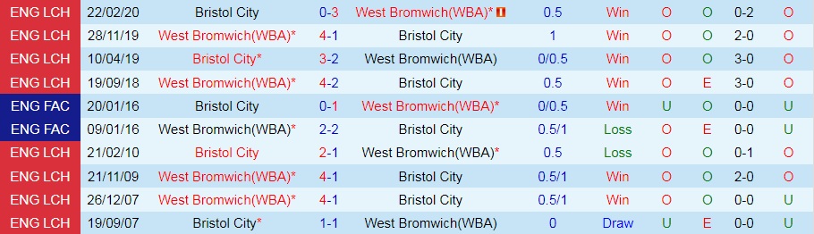 West Brom vs Bristol City