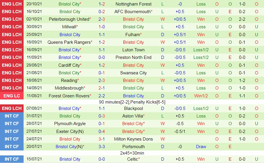 West Brom vs Bristol City