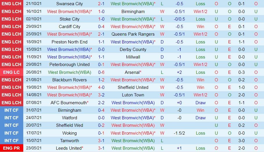 West Brom vs Bristol City