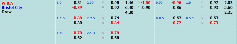 West Brom vs Bristol City