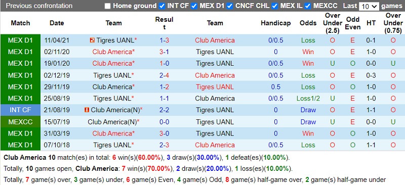 Thành tích đối đầu America vs Tigres