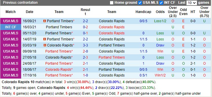 Thành tích đối đầu Colorado Rapids vs Portland Timbers