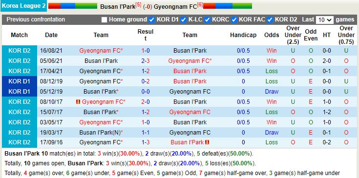 Thành tích đối đầu Busan IPark vs Gyeongnam Thành tích đối đầu Busan IPark vs Gyeongnam