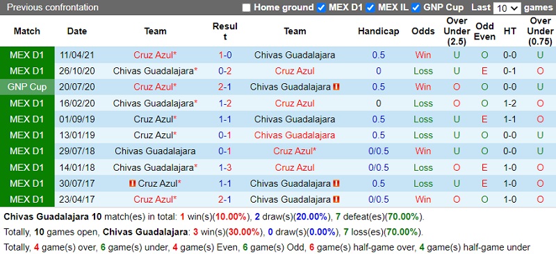 Thành tích đối đầu Guadalajara vs Cruz Azul Thành tích đối đầu Guadalajara vs Cruz Azul