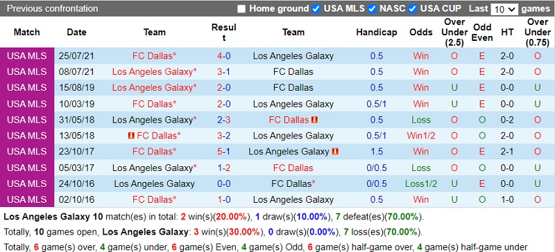 Thành tích đối đầu LA Galaxy vs Dallas