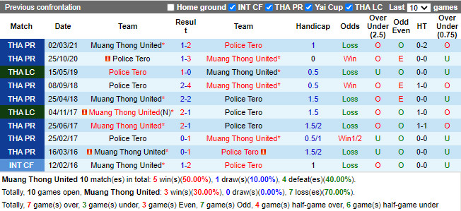 Thành tích đối đầu Muang Thong vs Police Tero