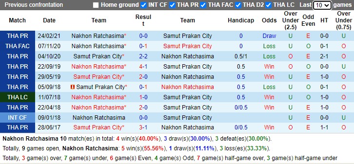 Thành tích đối đầu Nakhon Ratchasima vs Samut Prakan