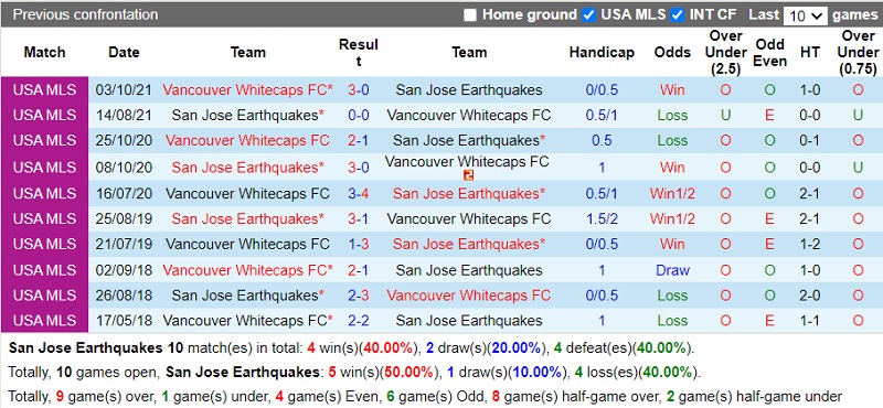 Thành tích đối đầu San Jose vs Vancouver Whitecaps