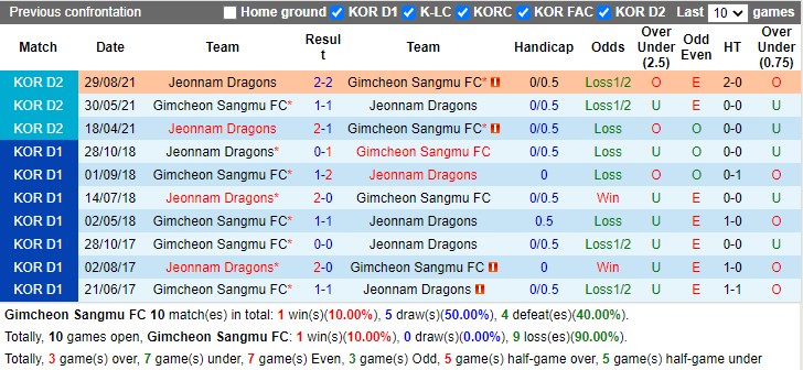 Thành tích đối đầu Sangju Sangmu vs Jeonnam Dragons