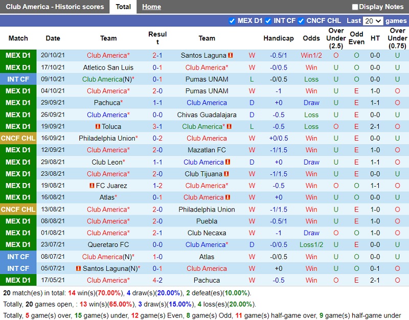 Thành tích gần đây của America