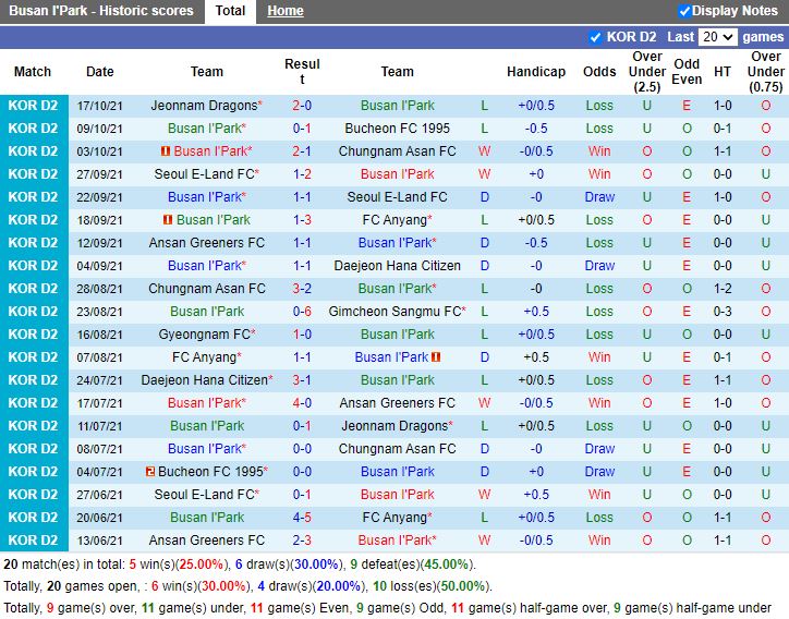 Thành tích gần đây của Busan IPark Thành tích gần đây của Busan IPark