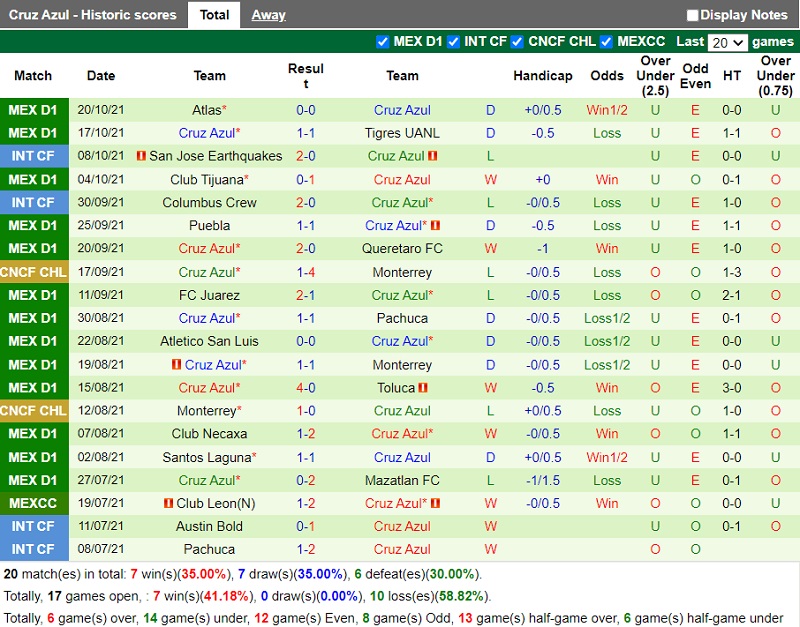 Thành tích gần đây của Cruz Azul Thành tích gần đây của Cruz Azul